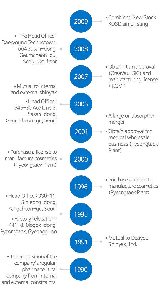 
                            2009 ∙ Merged stock listed on KOSDAQ
                            2008 ∙ Relocated headquarters to 664, Gasan-dong, Geumcheon-gu, Seoul
                            2007 ∙ Obtained KGMP certification and product approval for CreaVax-RCC